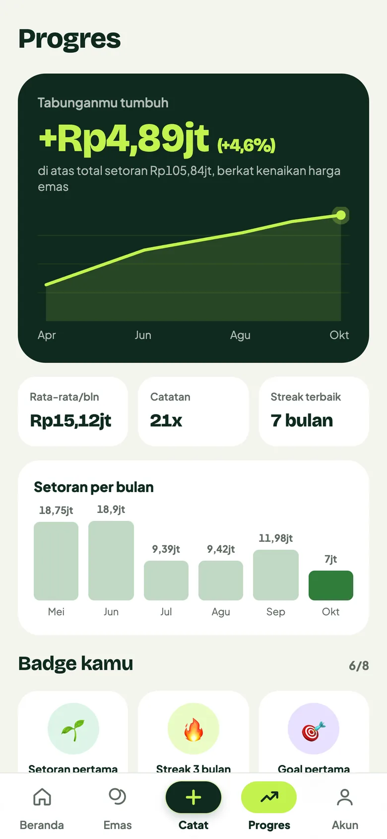 Progres tabungan per bulan